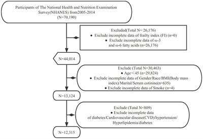 The relationship between dietary intake of ω-3 and ω-6 fatty acids and frailty risk in middle-aged and elderly individuals: a cross-sectional study from NHANES